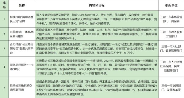 长江配资 最新！长三角一体化发展实事项目清单发布