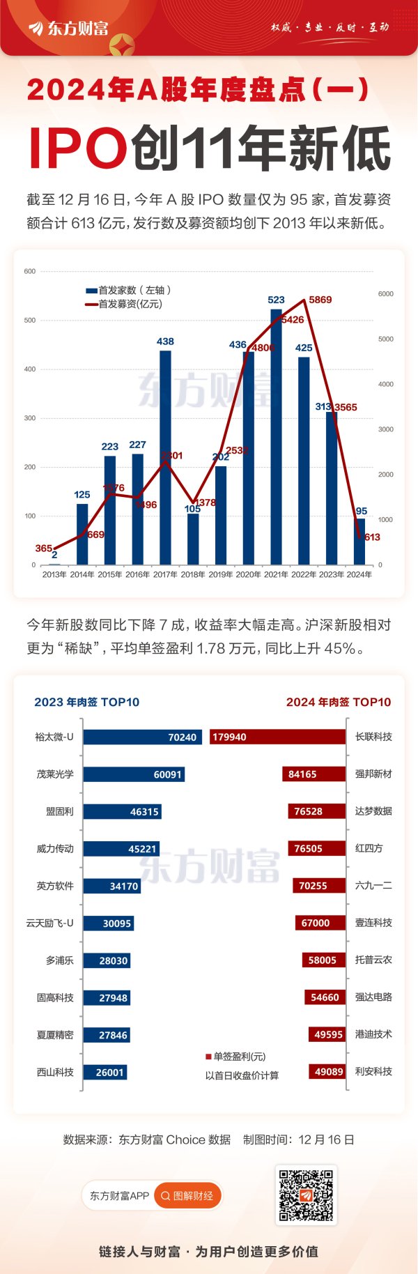 爱策略 2024年IPO创11年新低 “一签难求”下大肉签频出
