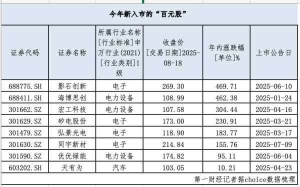 K8金融 总数134只4个月翻倍，看看百元股“新贵”都长啥样