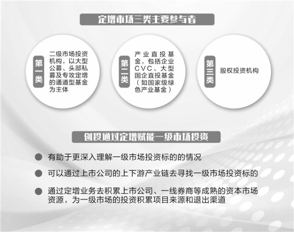 中联亿配 创投机构布局上市公司定增业务 三大效应赋能一级市场投资